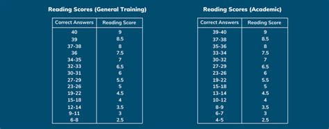 ielts notation.